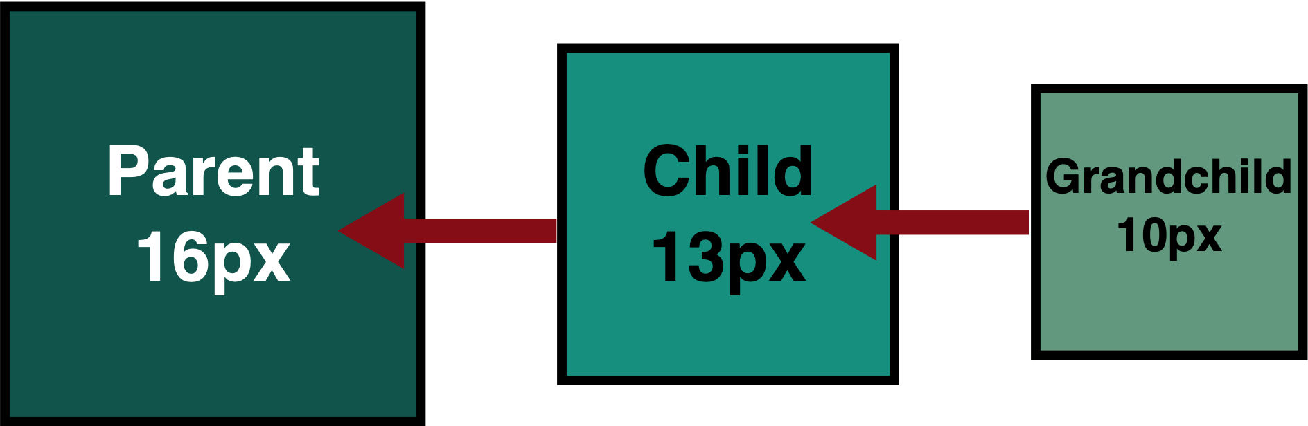 3 Divs. Root DIV is 16px, the child is 13px, and the grandchild is 10px