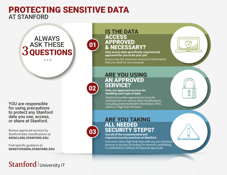Infographic showing 3 questions to ask to protect sensitive data. Described below.
